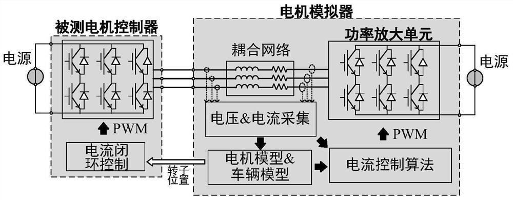 Nonlinear current simulation and robust control method of motor simulator