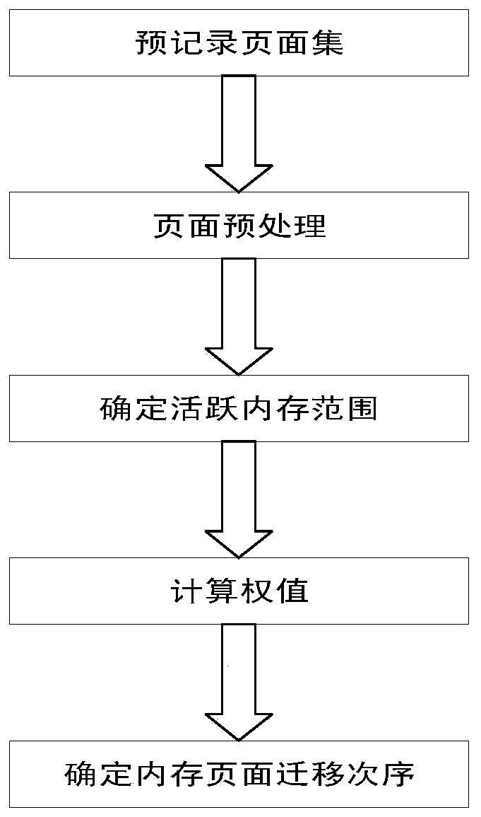 Active memory prediction migration method in virtual machine migration process