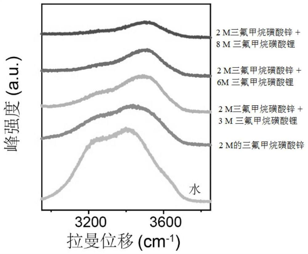 Aqueous zinc ion battery electrolyte for inhibiting vanadium dissolution of vanadium-based positive electrode as well as preparation method and application thereof