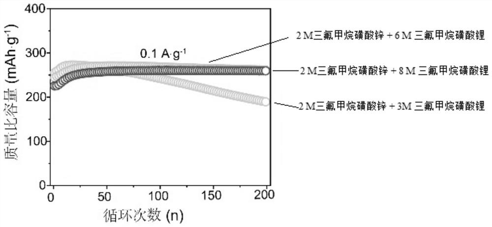 Aqueous zinc ion battery electrolyte for inhibiting vanadium dissolution of vanadium-based positive electrode as well as preparation method and application thereof