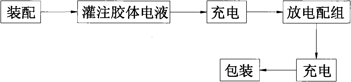 Internal formation process for high-capacity gel battery