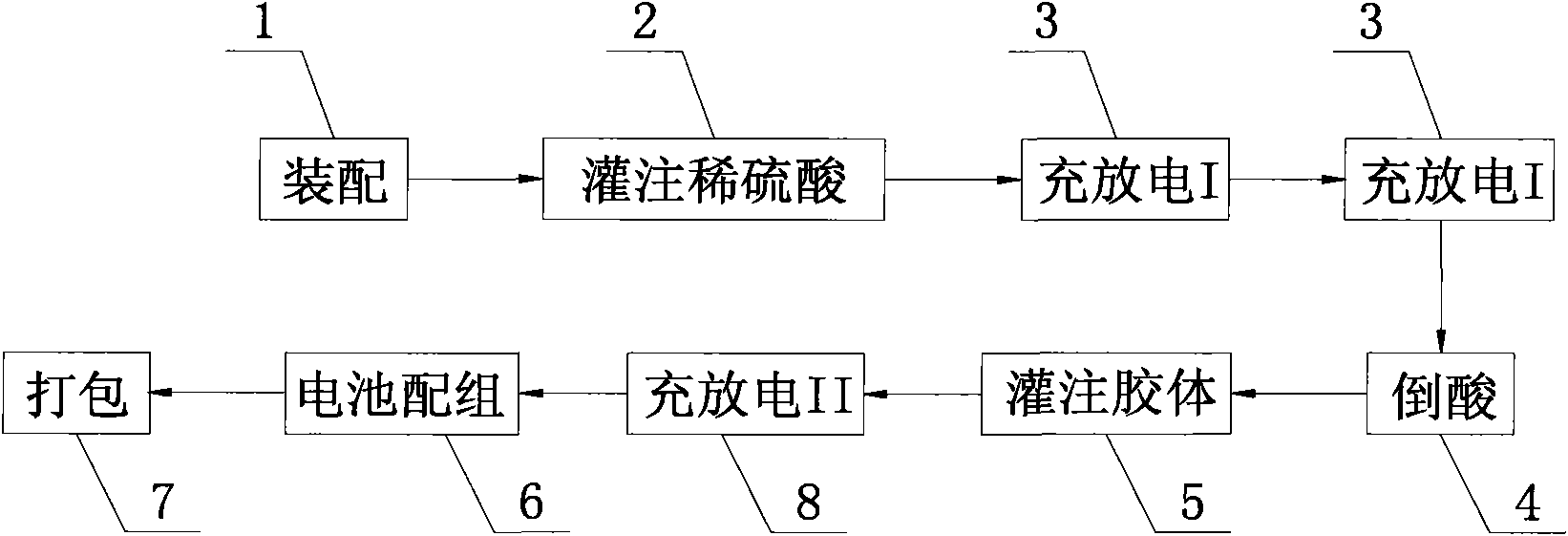 Internal formation process for high-capacity gel battery