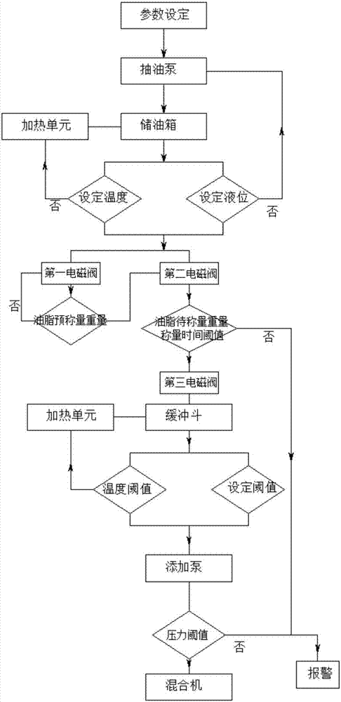 A kind of feed oil adding method