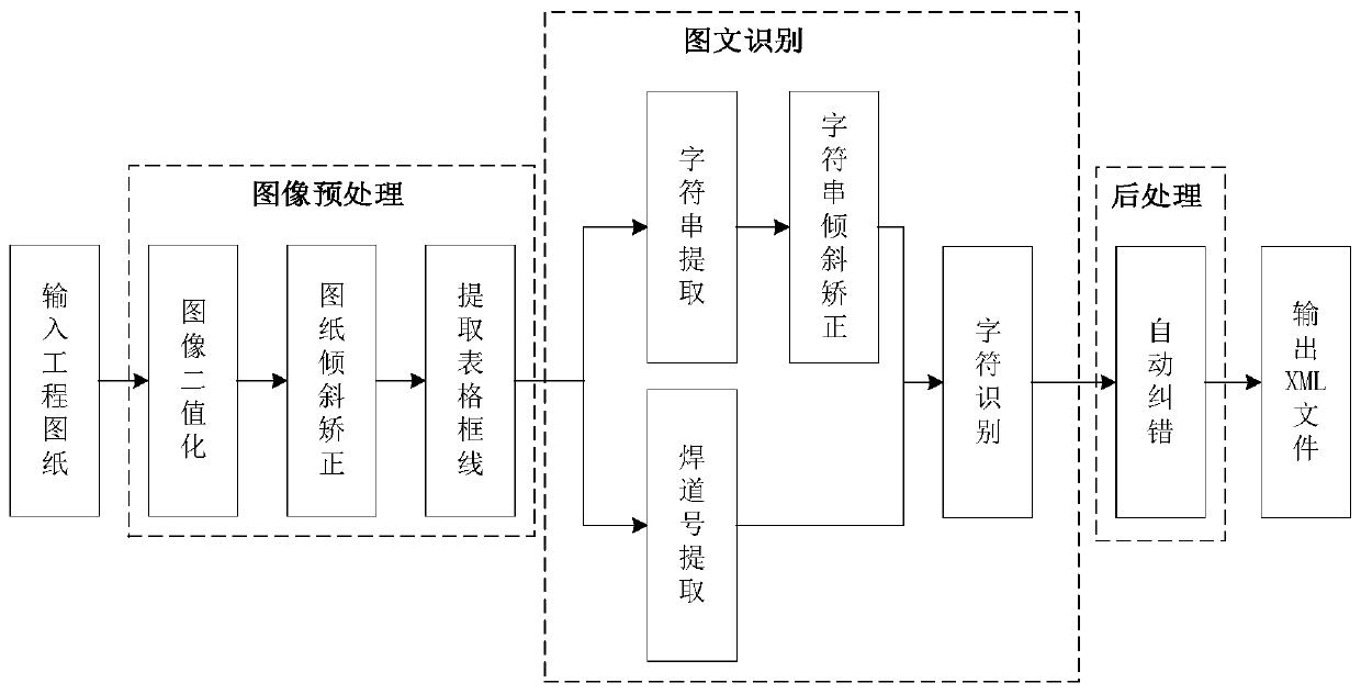 A character recognition method based on convolutional neural network