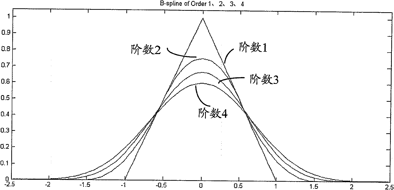 Method and device for digital image interpolation