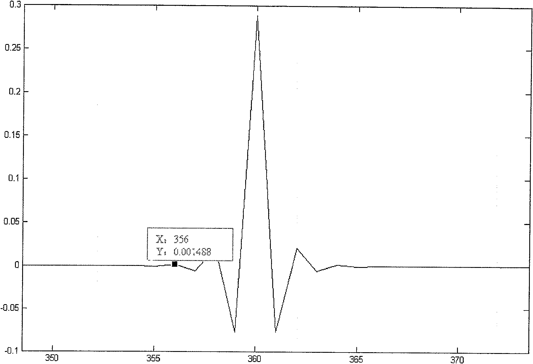 Method and device for digital image interpolation