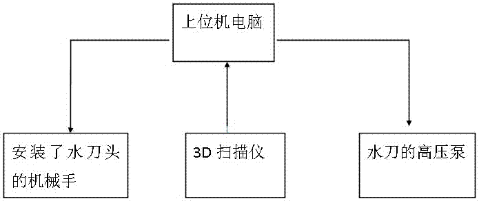 Engraving method of closed-loop control over water milling cutter by applying 3D digital model