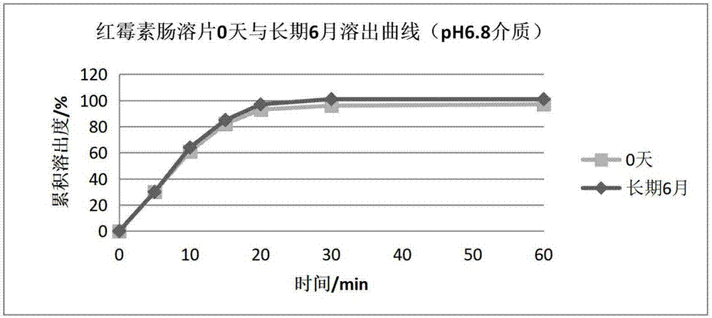 Erythromycin enteric-coated tablet and preparation method thereof