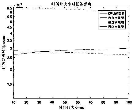 CPU resource scheduling method based on Xen system