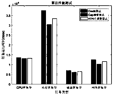 CPU resource scheduling method based on Xen system