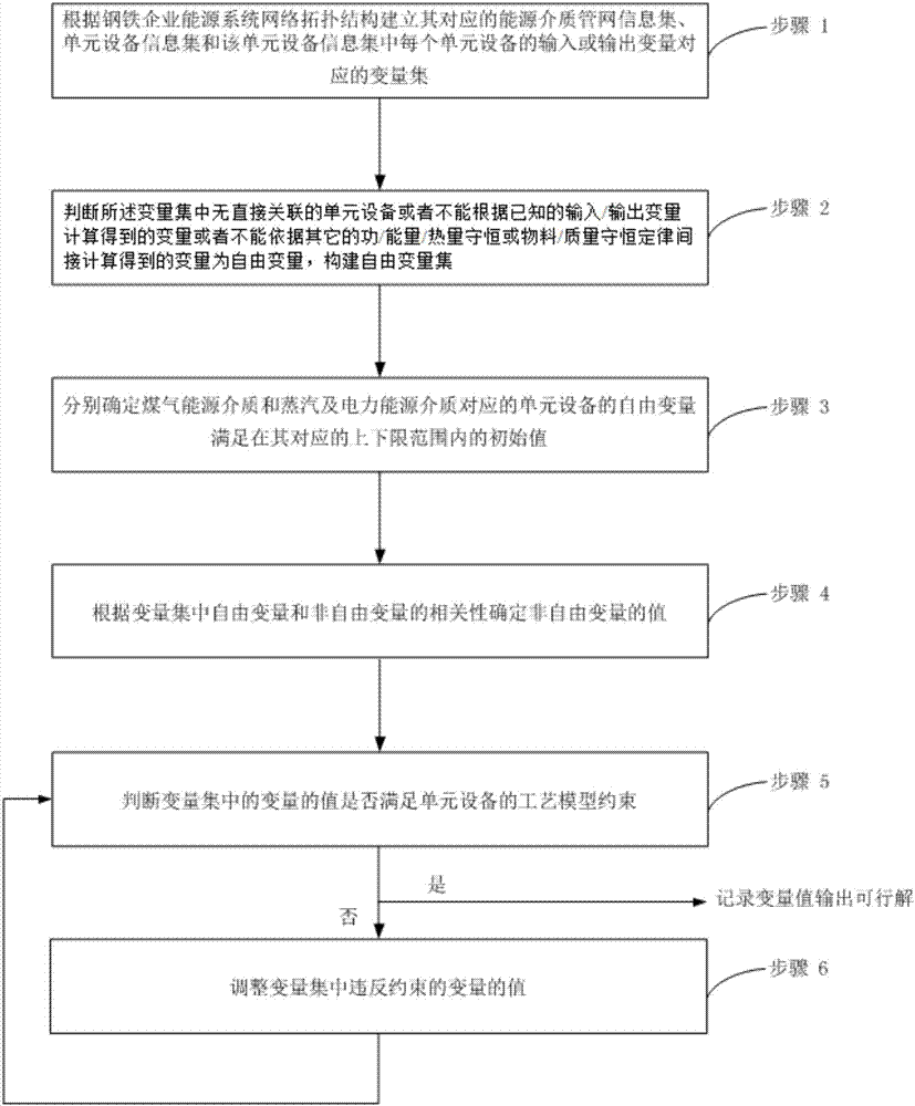 A method to determine the feasible solution of energy comprehensive dispatching in iron and steel enterprises