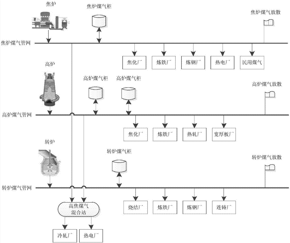 A method to determine the feasible solution of energy comprehensive dispatching in iron and steel enterprises