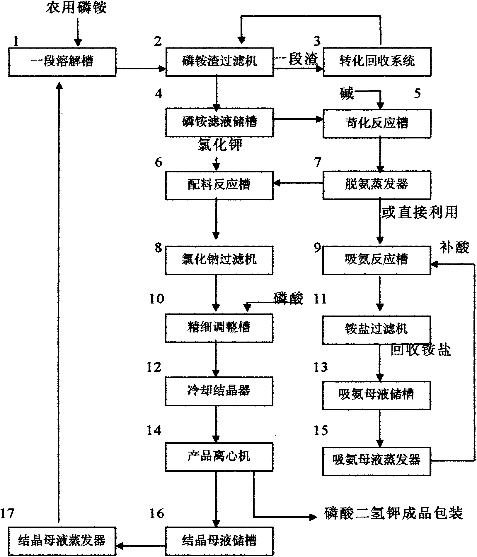 Potassium dihydrogen phosphate prepared by agricultural ammonium phosphate and water-insoluble phosphorus recovery method thereof