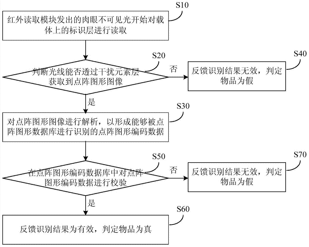 Anti-counterfeiting identification with interference element layer and method and device for identifying anti-counterfeiting identification with interference element layer