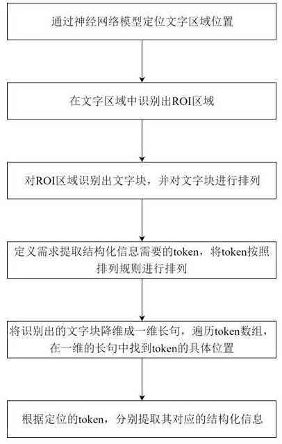 Method and device for extracting structured information of oversized image