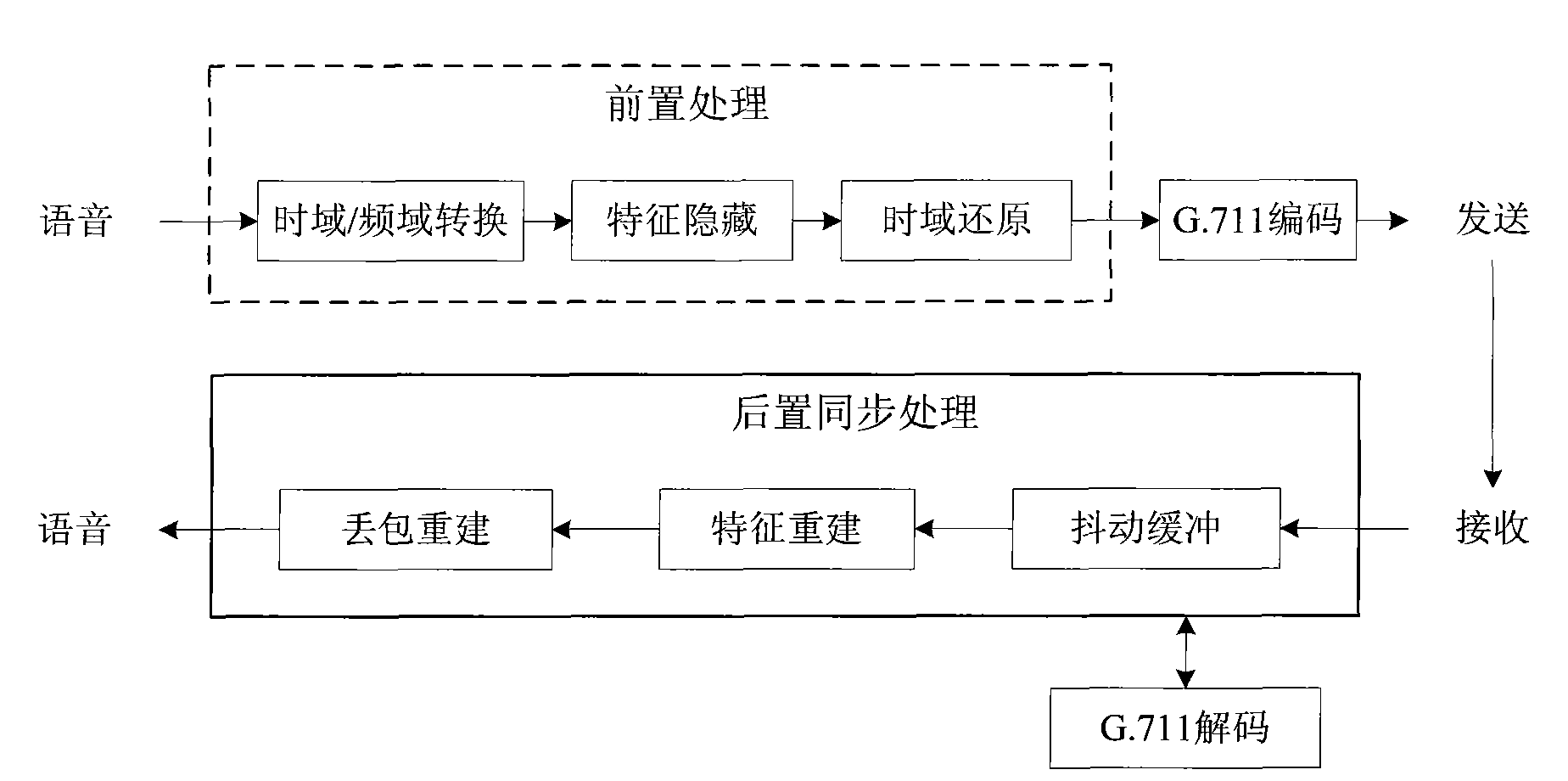 Method for hiding redundant information in G.711 phonetic coding