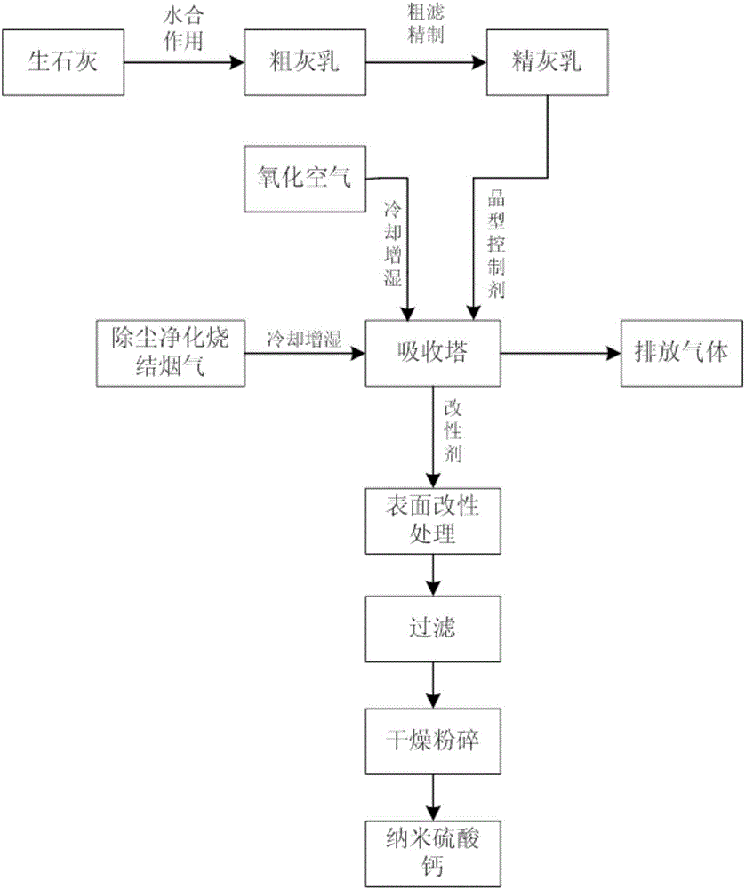 Method for preparing nano calcium sulfate