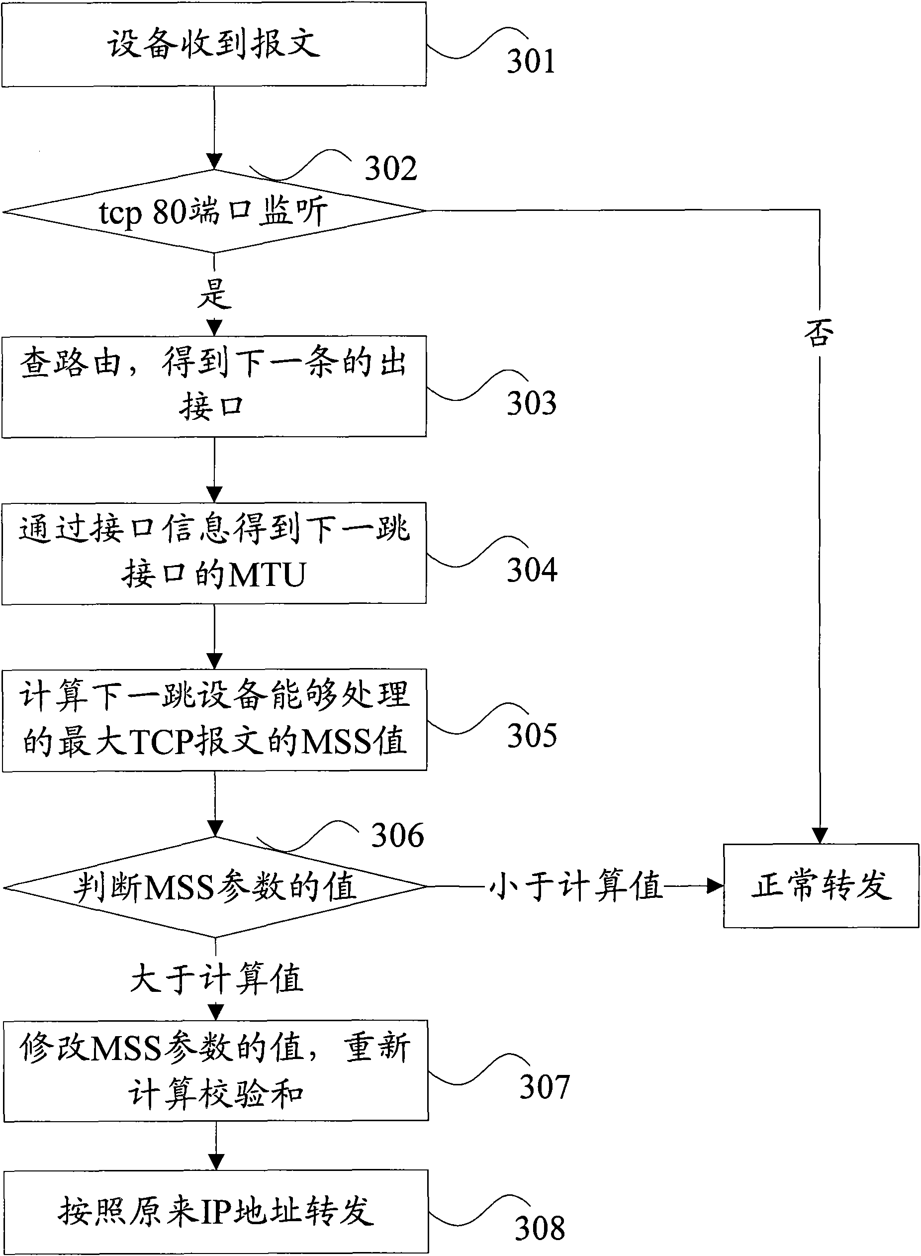 Negotiation method of maximum segmentation parameters and network forwarding equipment