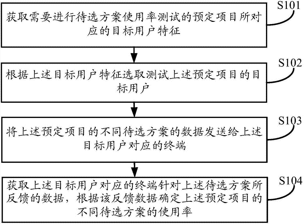 Project test selecting method and device