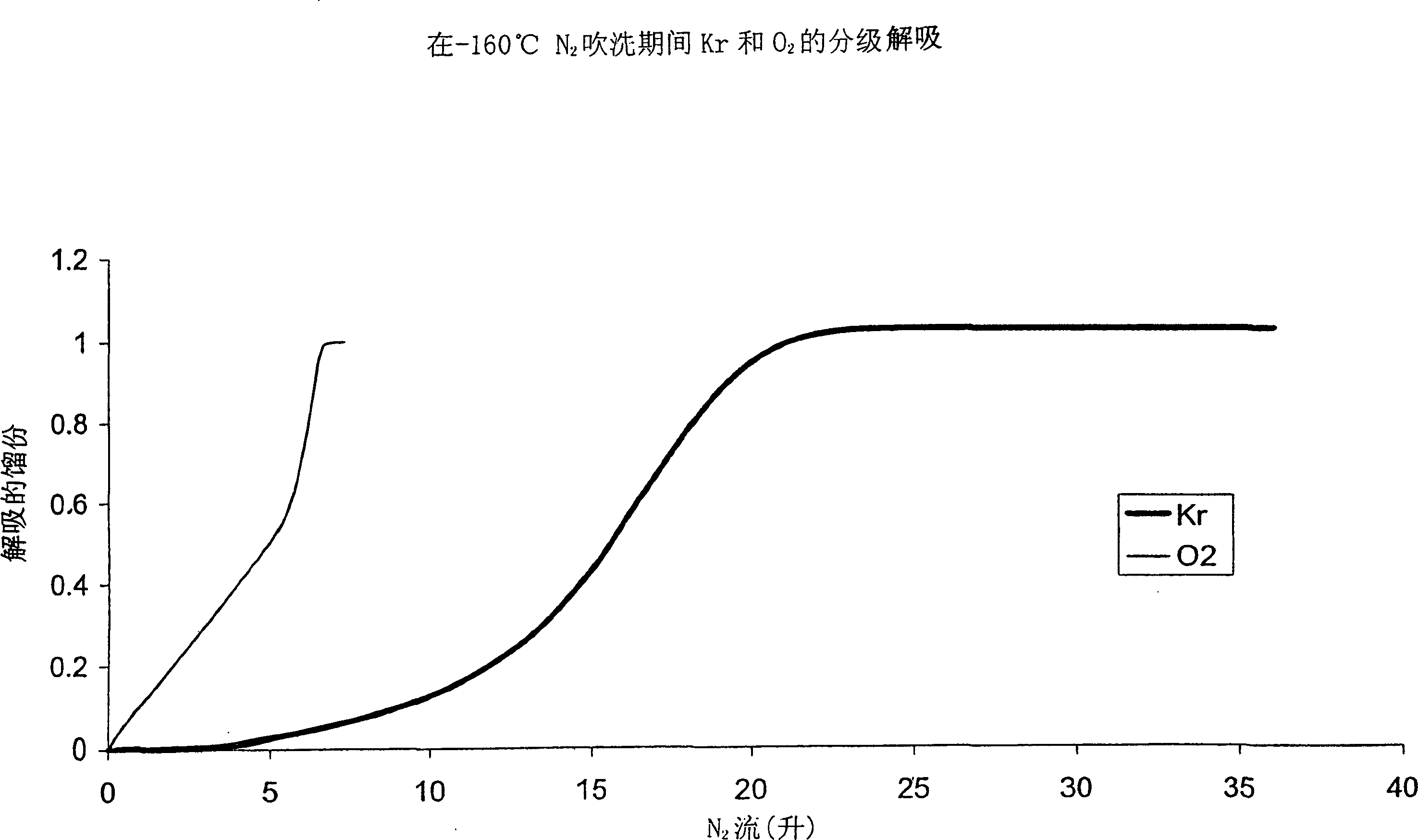 Method and adsorbent for recovering kryptsn and xenon from gas stream or liquid stream