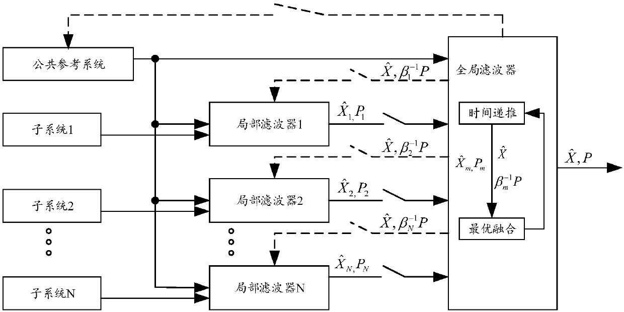 Vehicle-mounted positioning method based on multi-source information fusion