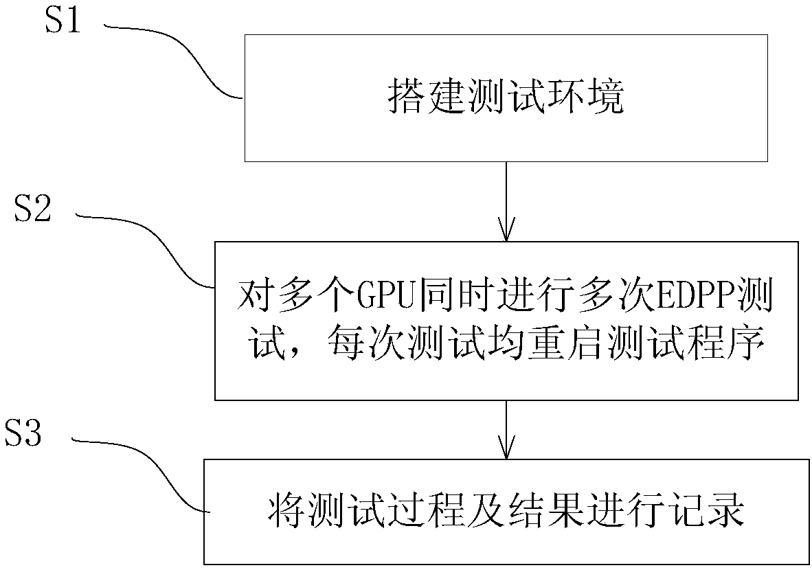 Electrical data peak processing (EDPP) test method for server graphics processing unit (GPU)