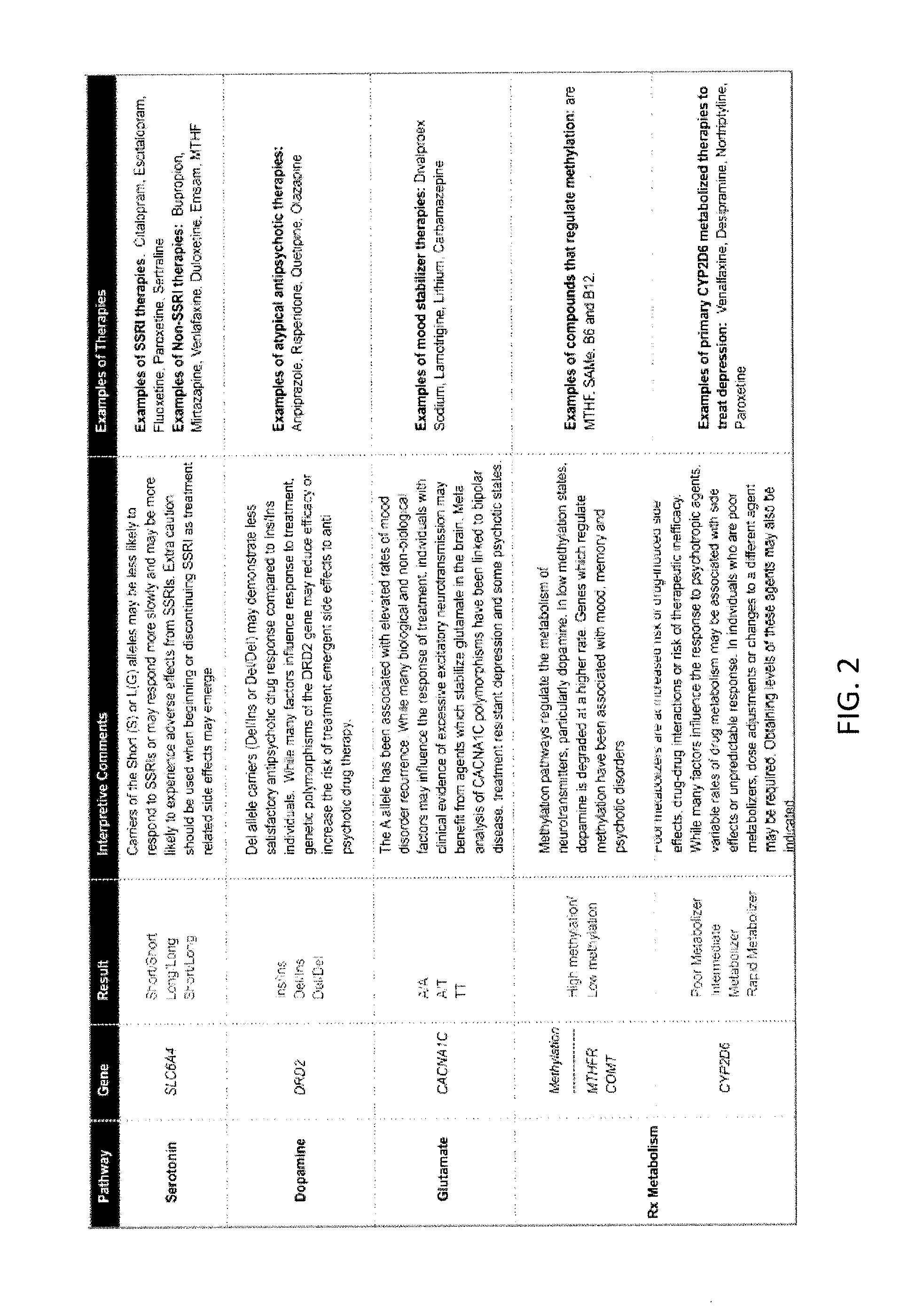 Methods for assessment and treatment of mood disorders via single nucleotide polymorphisms analysis