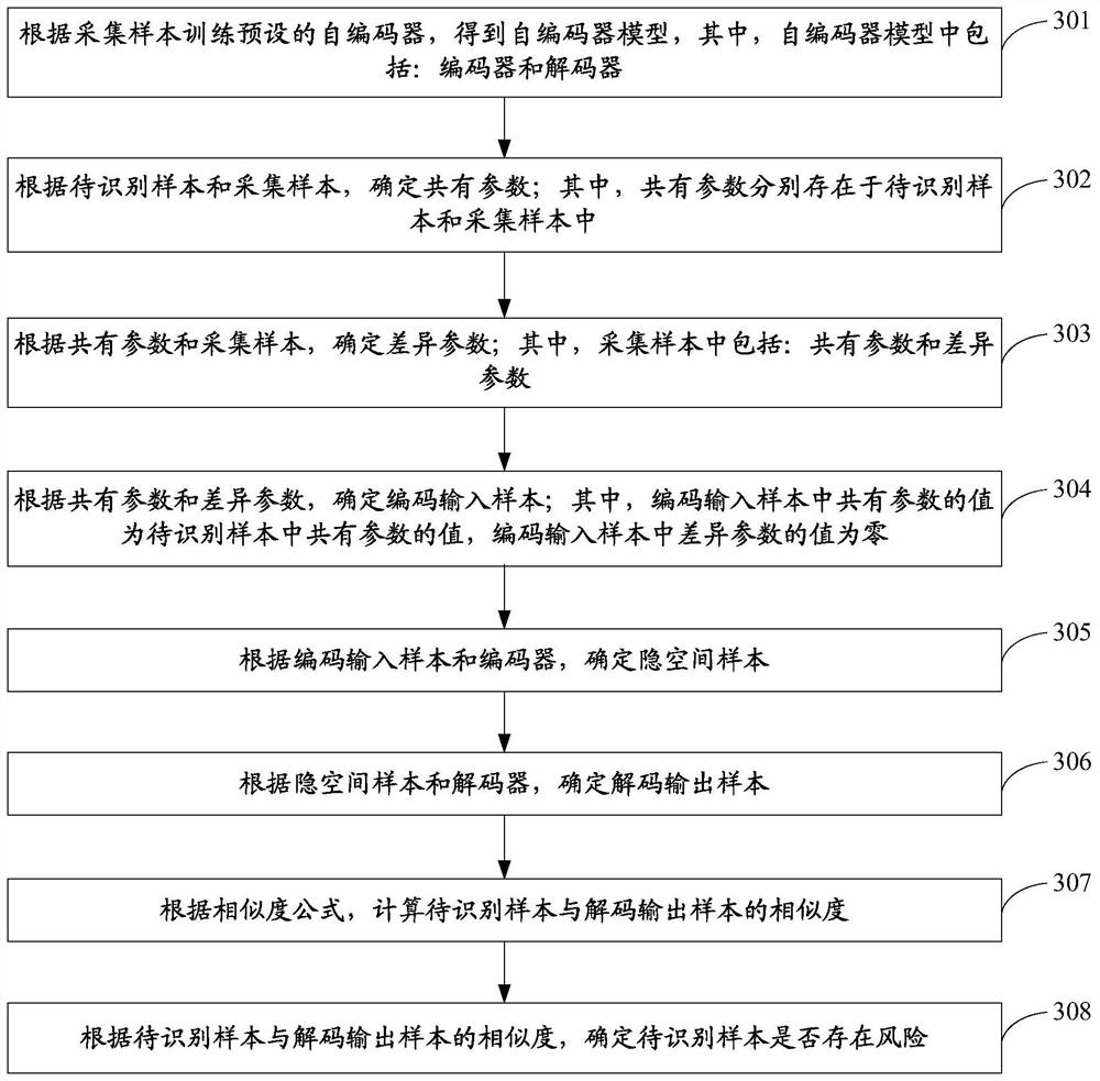 A risk identification method and device