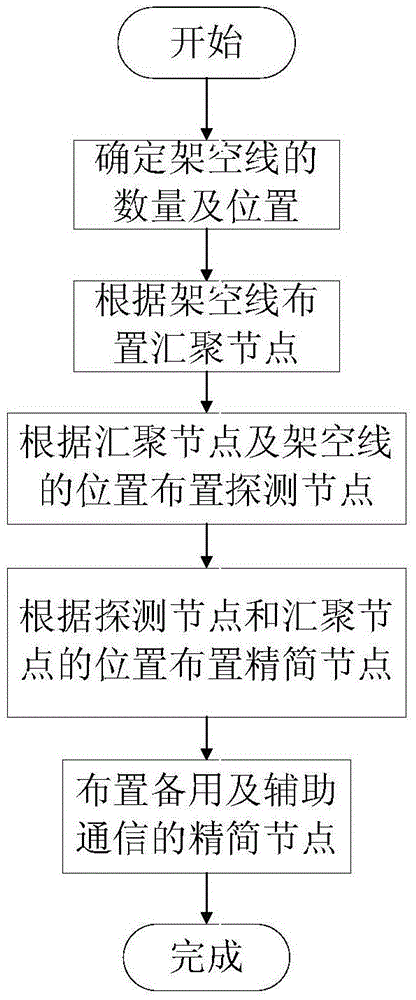 Node arrangement method of wireless sensor network for monitoring forest fires