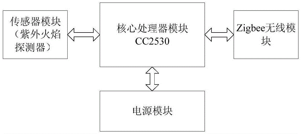 Node arrangement method of wireless sensor network for monitoring forest fires