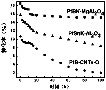 Propane dehydrogenation catalyst and preparation method thereof