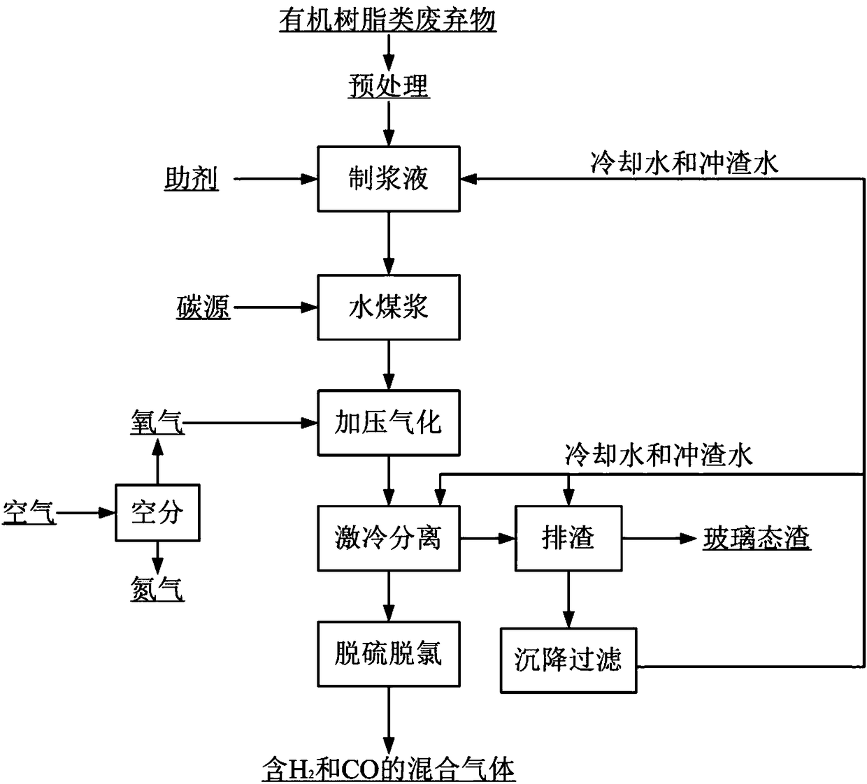 Comprehensive utilization method for organic resin wastes