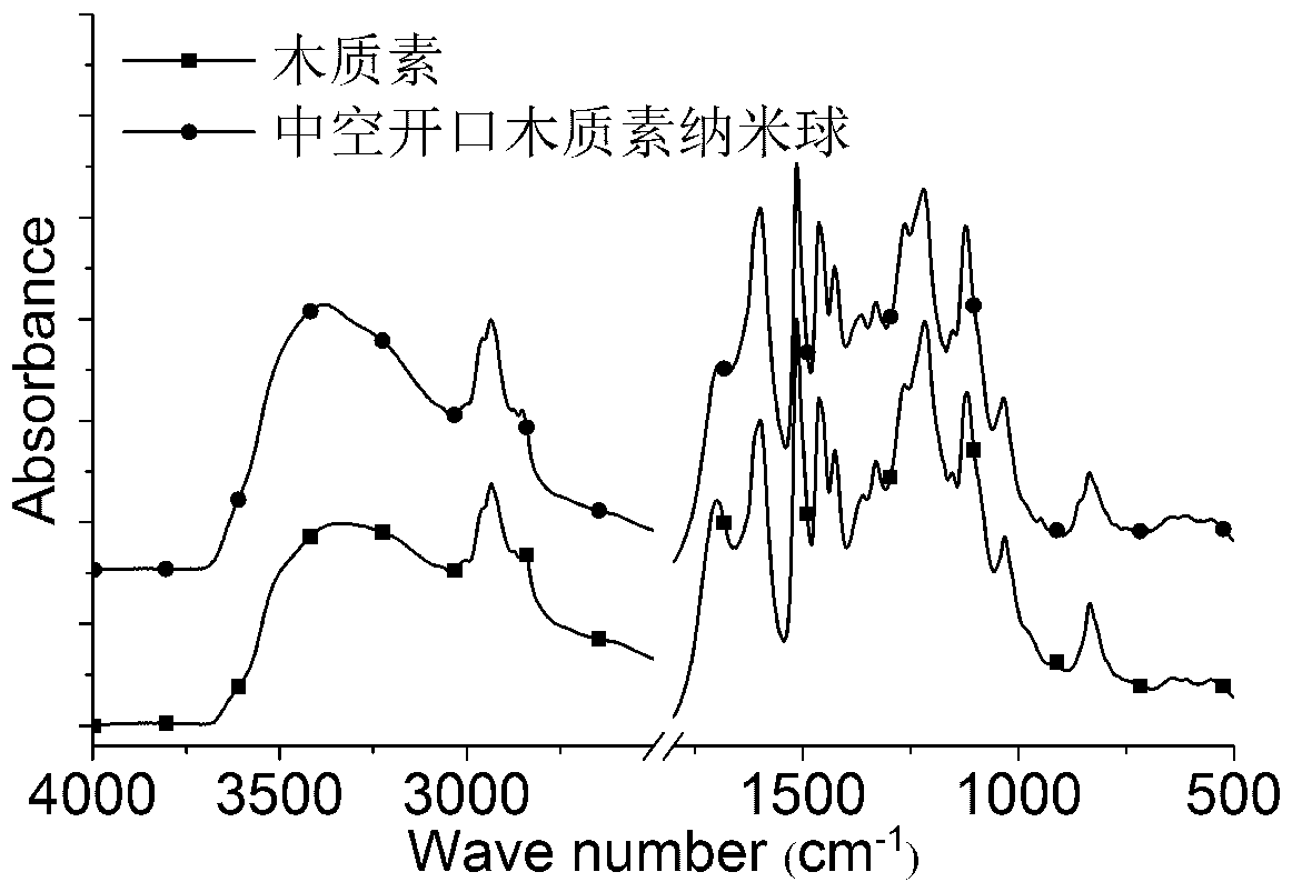 Hollow open lignin nano-sphere and preparation method thereof