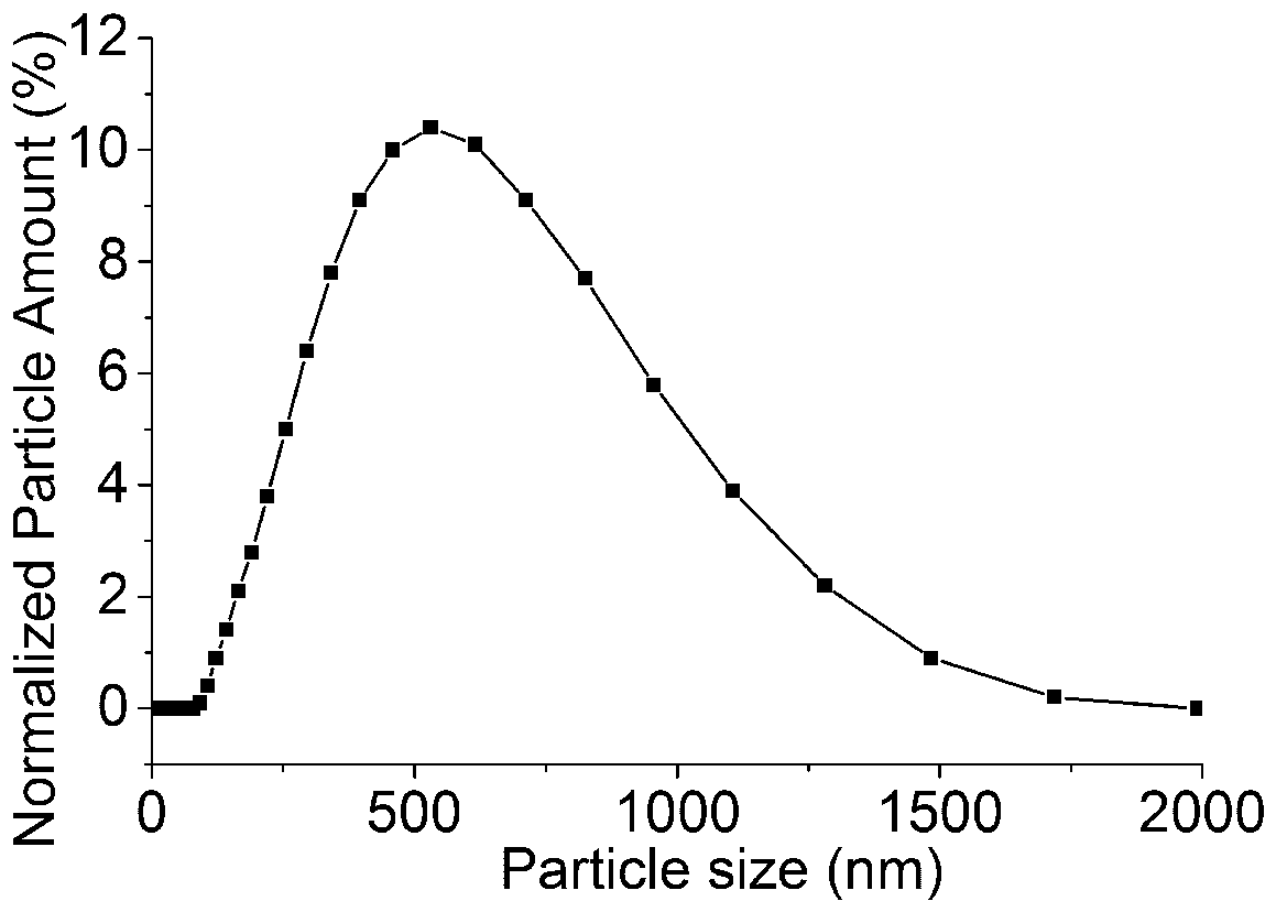 Hollow open lignin nano-sphere and preparation method thereof