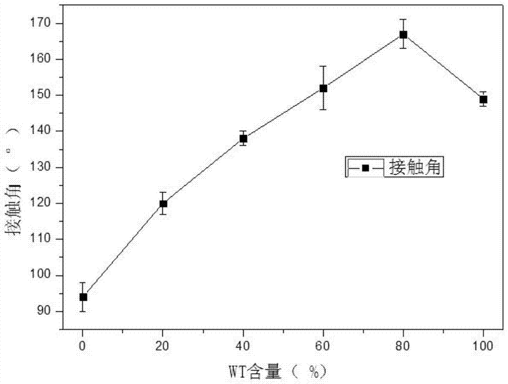 A kind of preparation method of super-hydrophobic sheet film