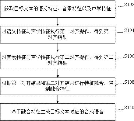 Speech synthesis method and device, equipment and medium