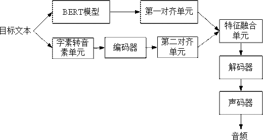 Speech synthesis method and device, equipment and medium