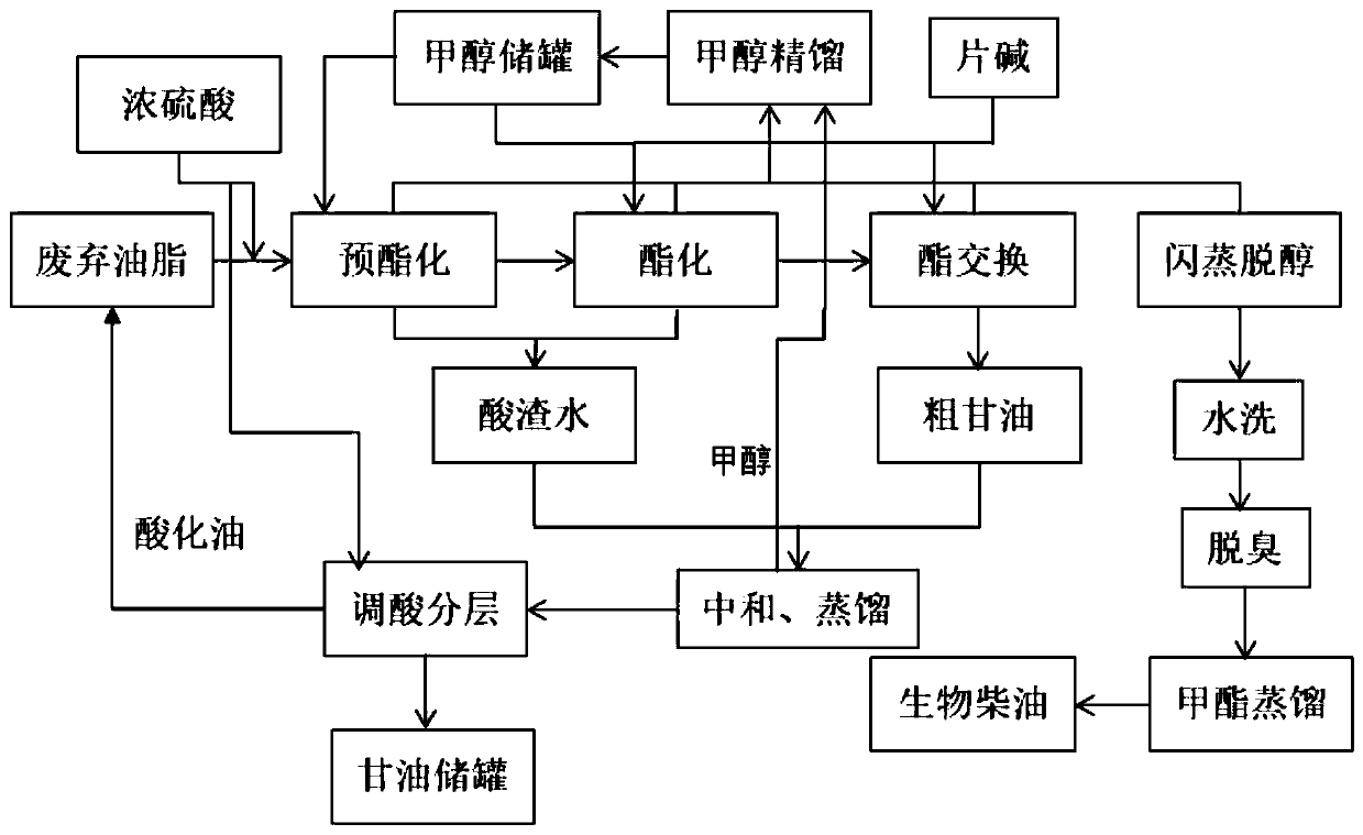 Green production process of biodiesel