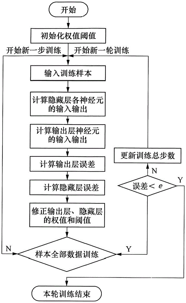 Abnormal power consumption detection method based on neural network