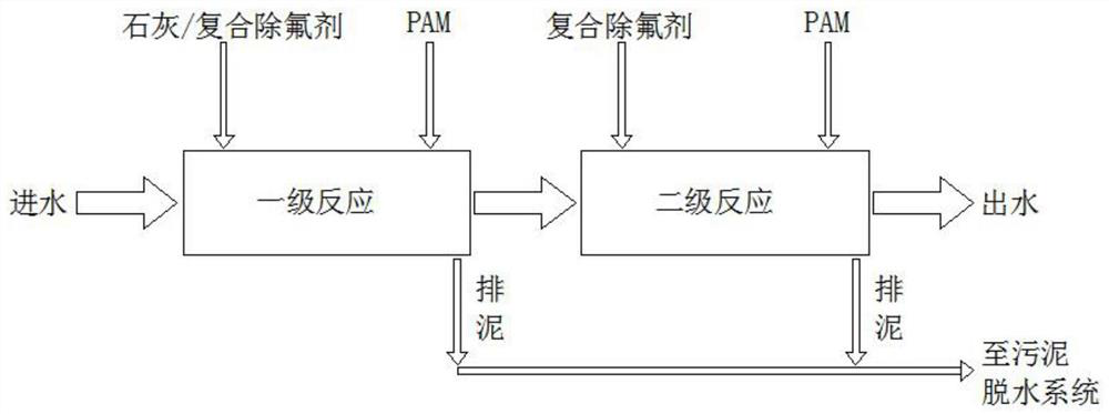 Efficient treatment process for fluorine-containing wastewater