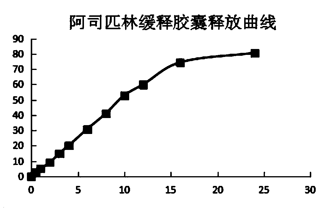 Acetylsalicylic acid slow release capsules and preparation method thereof