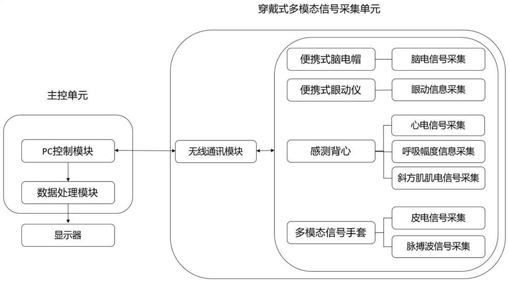 Small portable multi-mode appreciation evaluation system and method