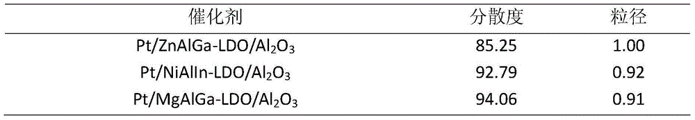 Preparation method of loading type bimetallic catalyst with highly-dispersing active center