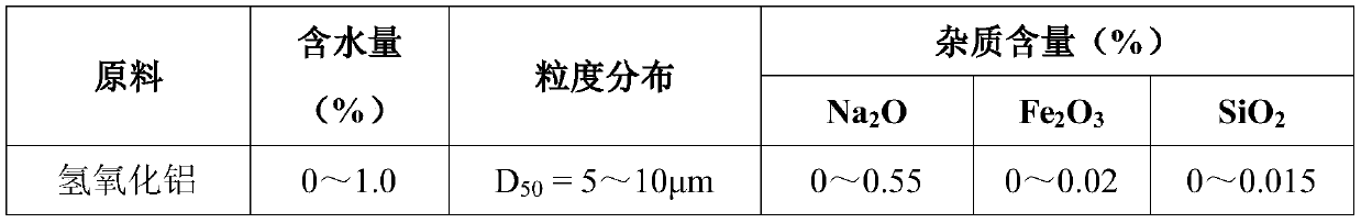 Preparation method of special alumina for high-purity lithium battery separation membranes