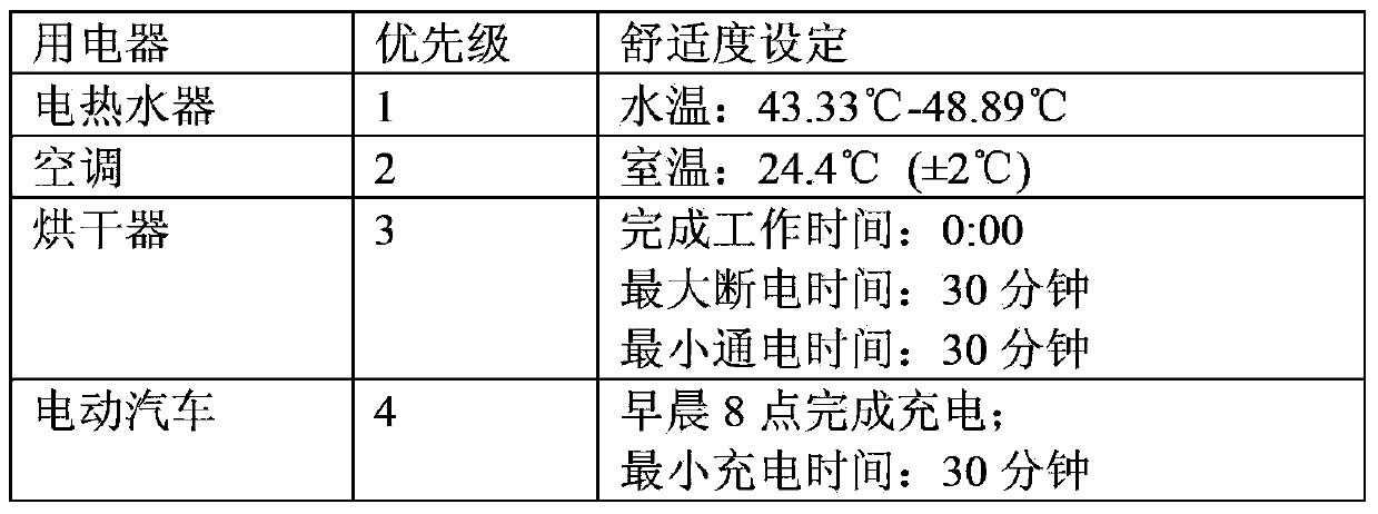 Intelligent control algorithm for home energy managing system