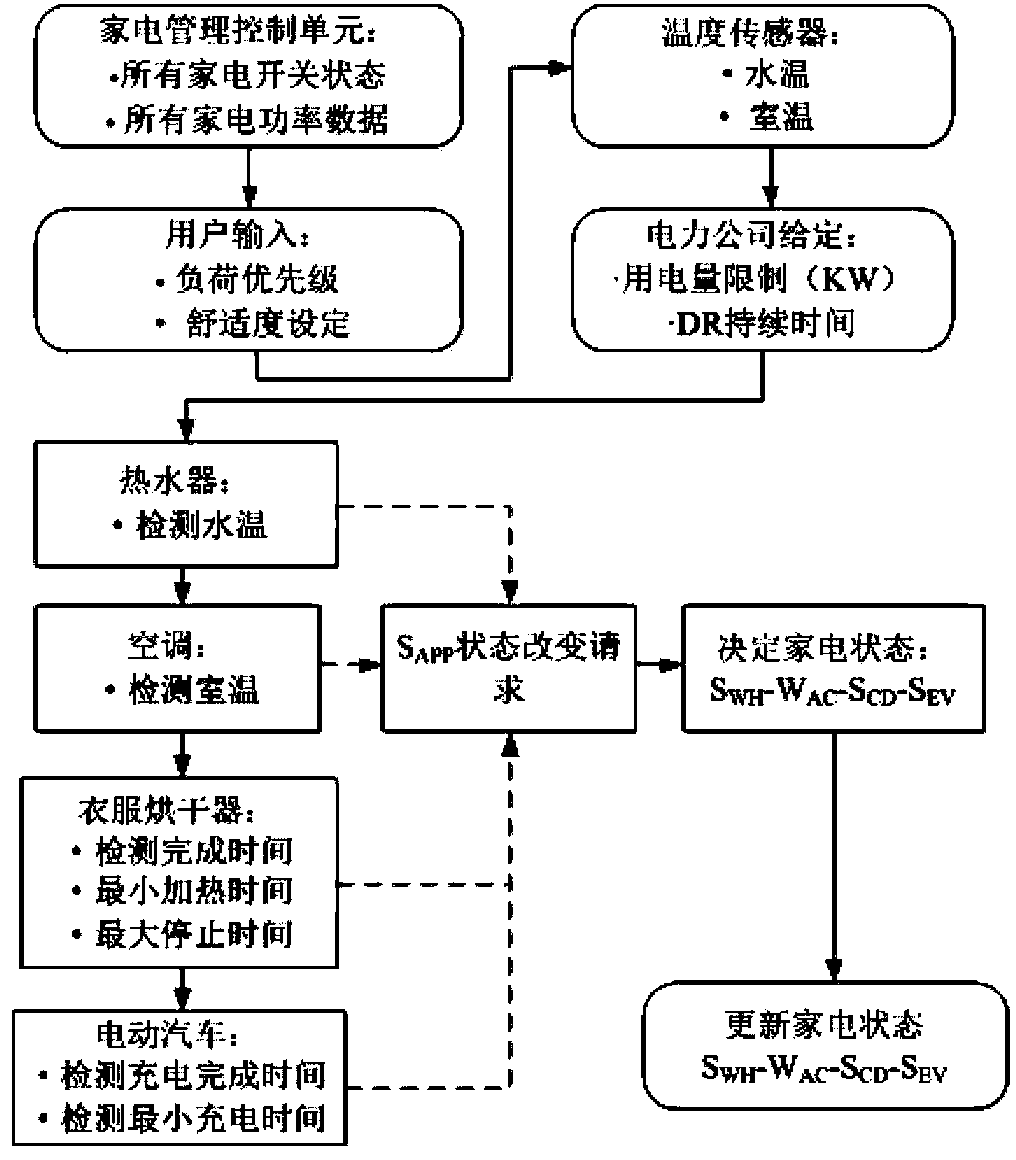 Intelligent control algorithm for home energy managing system