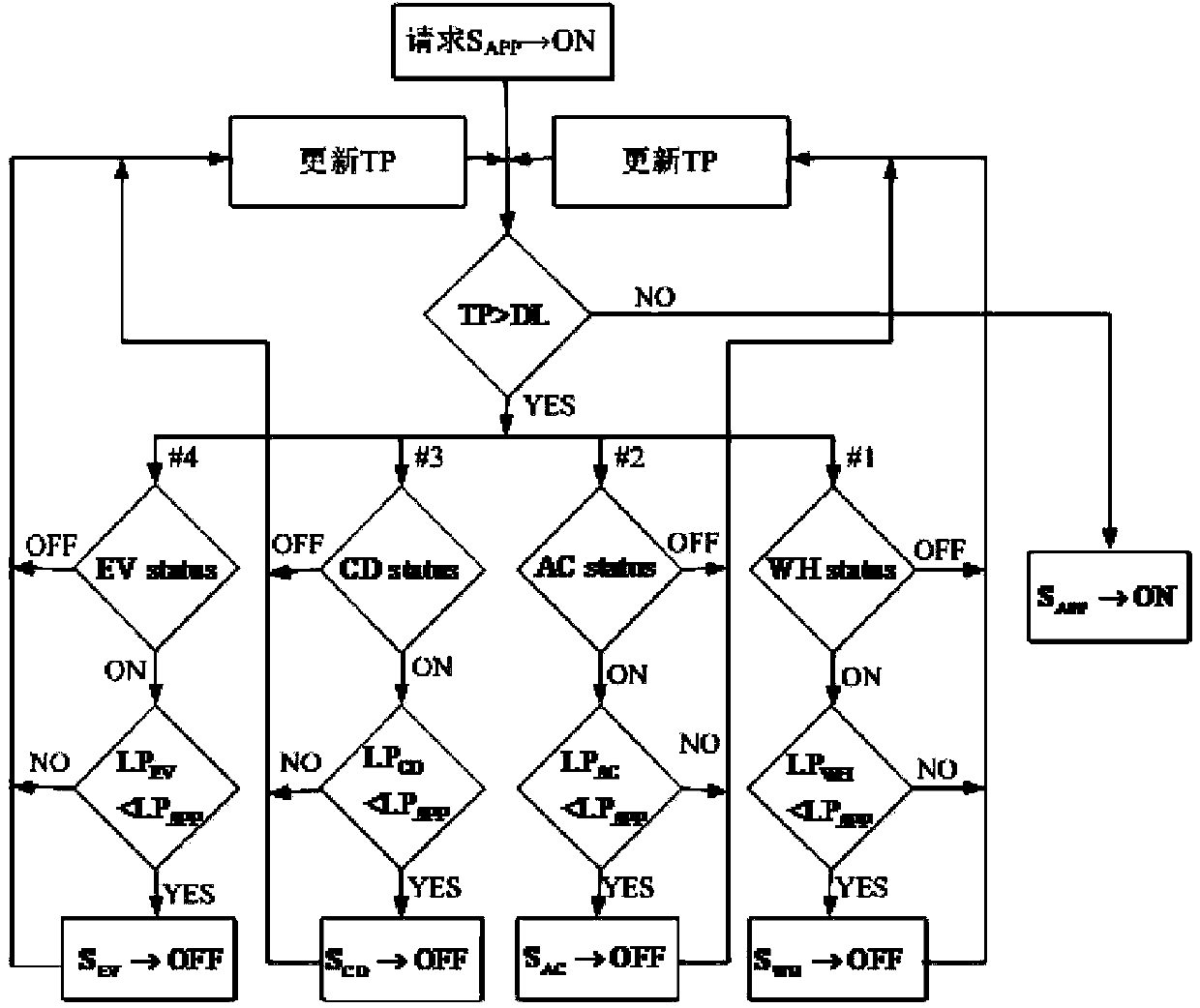 Intelligent control algorithm for home energy managing system