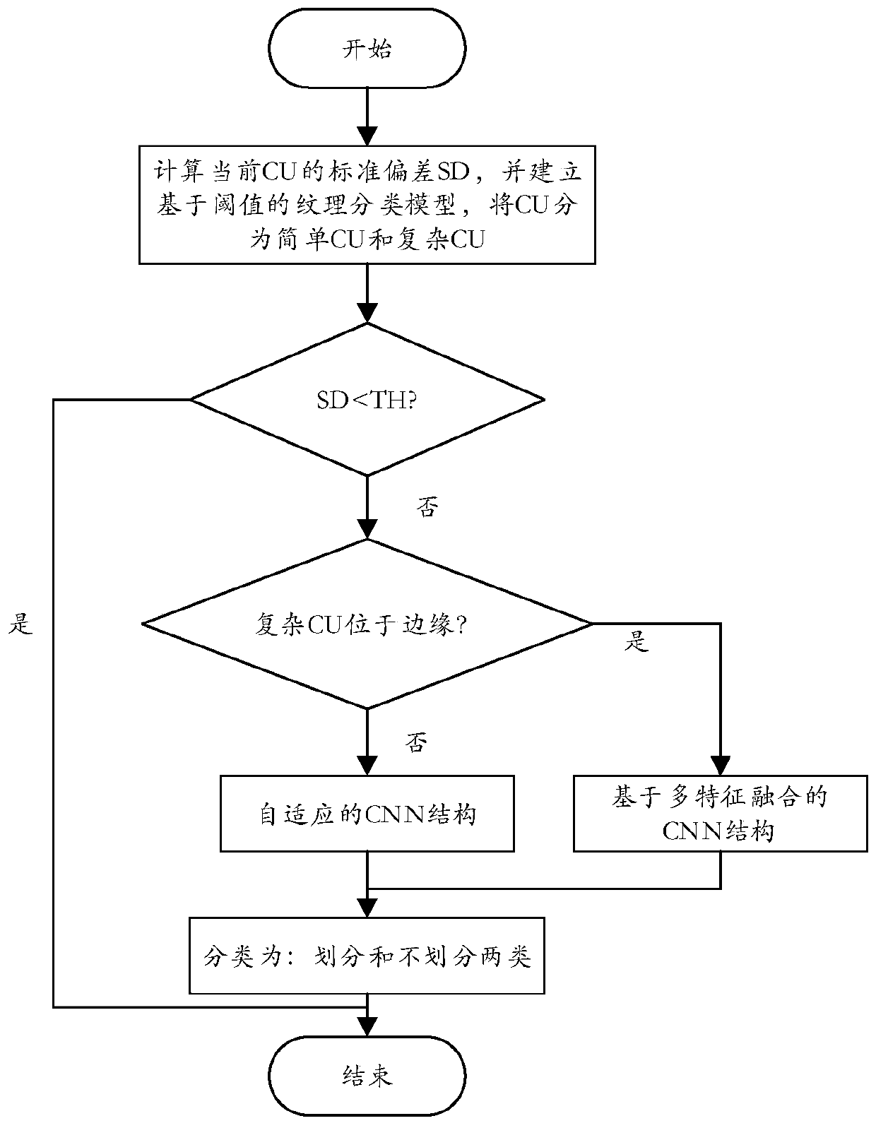 Self-adaptive CU splitting decision-making method based on deep learning and multi-feature fusion