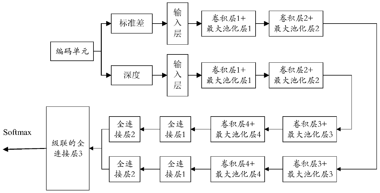 Self-adaptive CU splitting decision-making method based on deep learning and multi-feature fusion