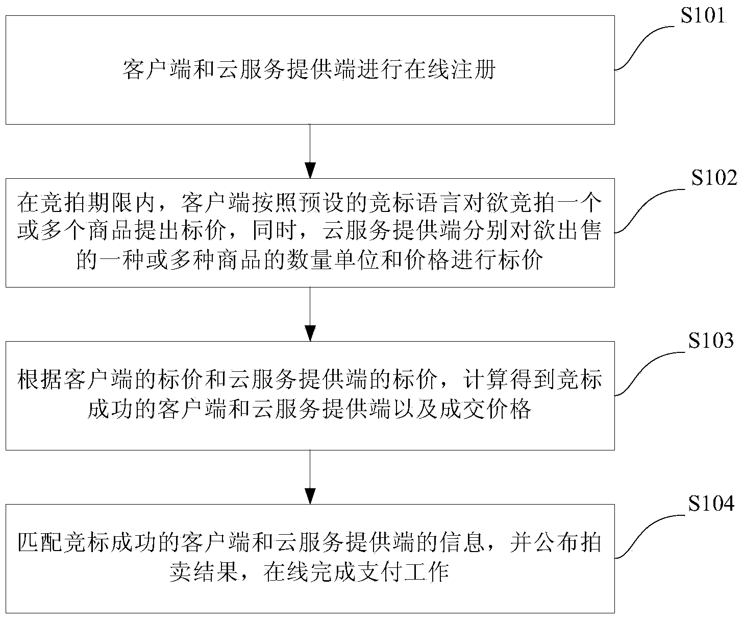 Mobile cloud resource online electronic auction method and system based on combined auction